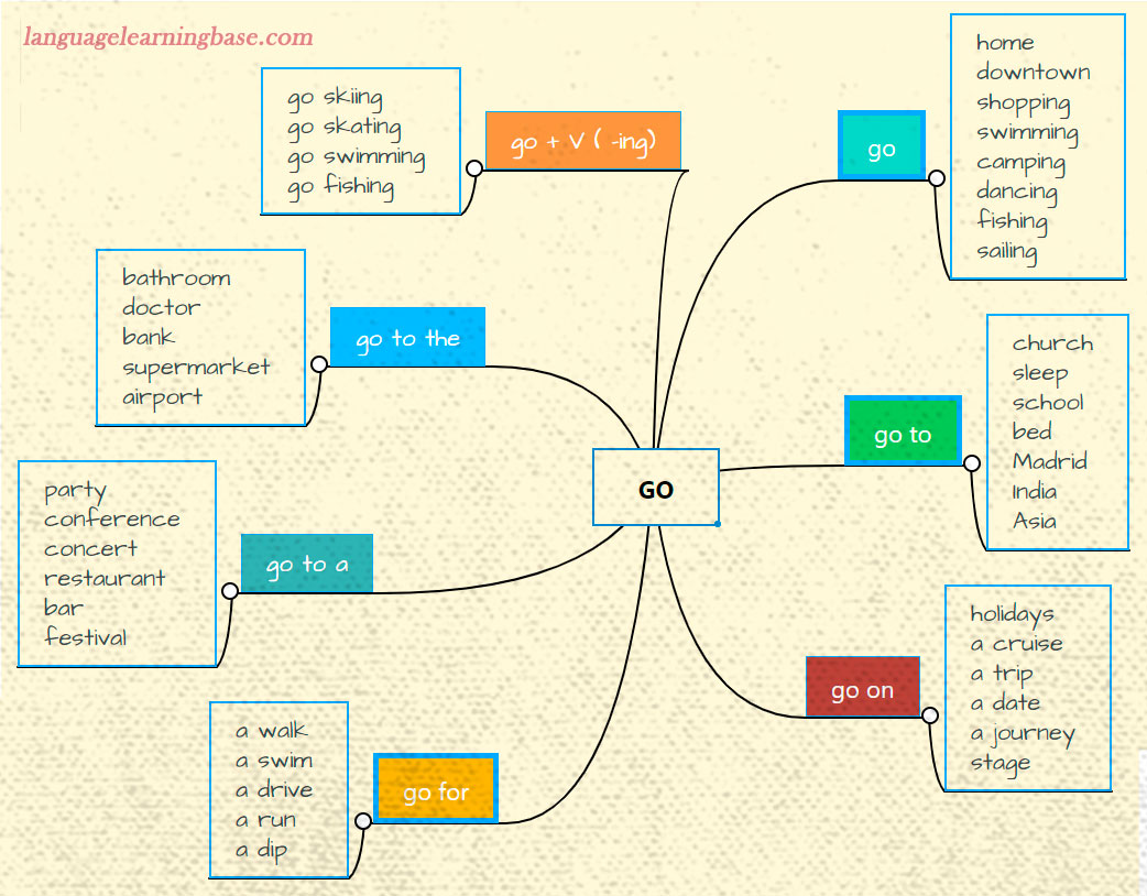 Using The Verb “To Go” Followed By A Preposition - Learn English,Go,Verbs, Preposition