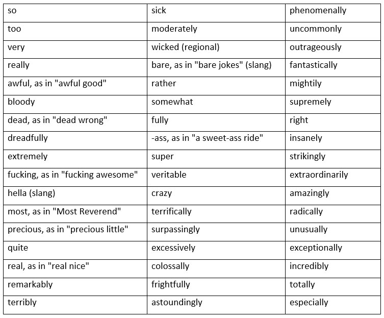 Intensifiers in English learn English,grammar,french
