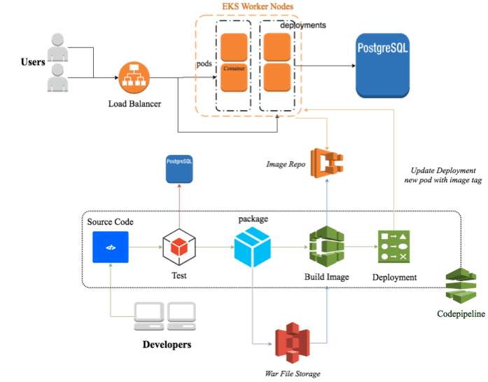 Accelerate Cicd Pipeline With Aws Codepipeline Aws Codebuild Images