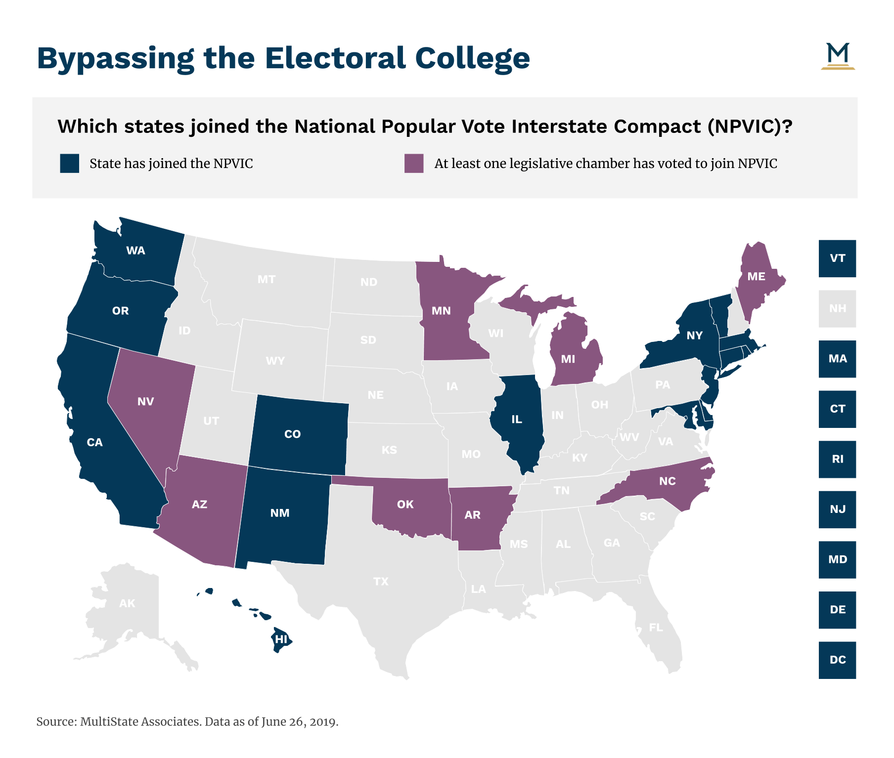 MultiState More States Join Interstate Compact to Bypass Electoral