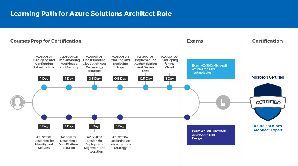 Microsoft Certified: Azure Solutions Architect Expert Certifications