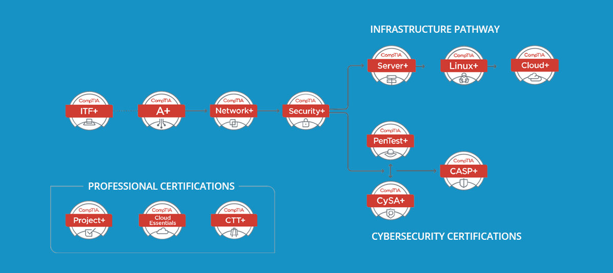 CompTIA Certifications