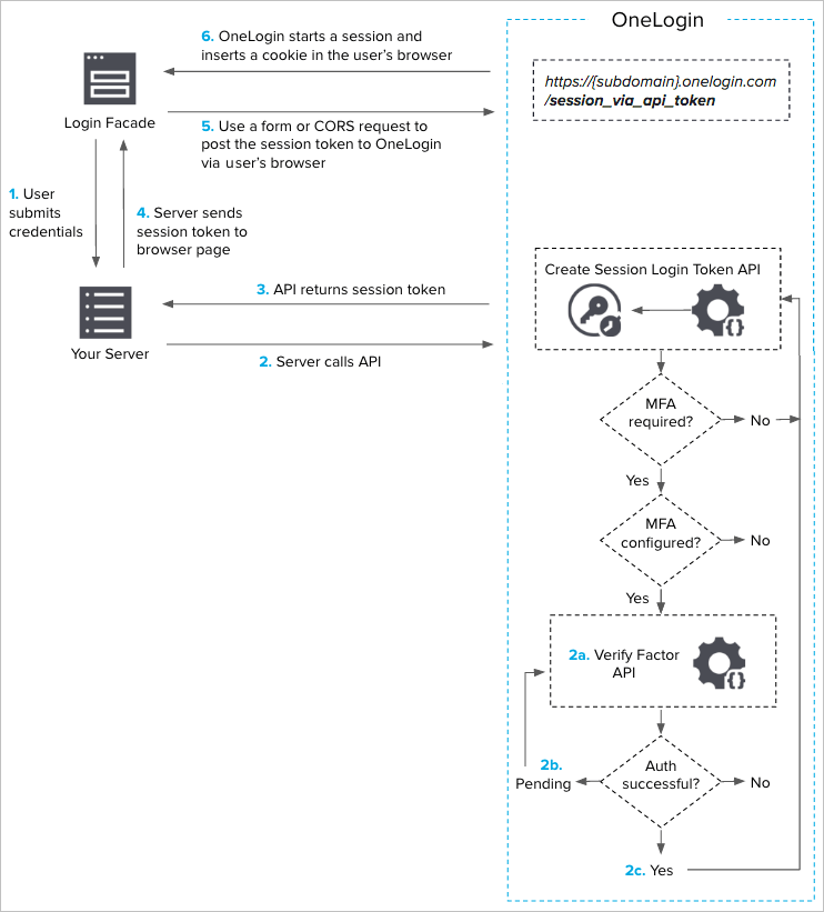 Logging A User In Via Api Onelogin Developers