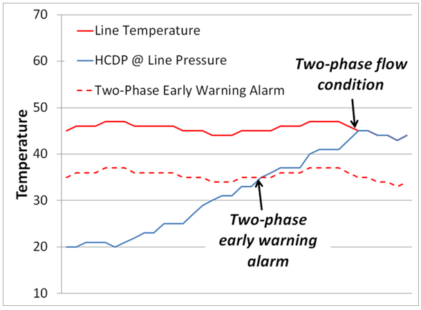 Hydrocarbon Dew Point Measurement Using Gas Chromatographs