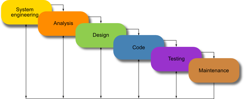 Systems Analysis Waterfall Model