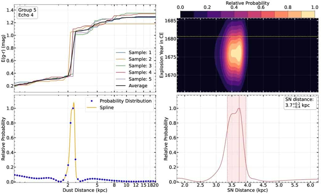 Echo Location Distances to Galactic Supernovae From ASASSN Light