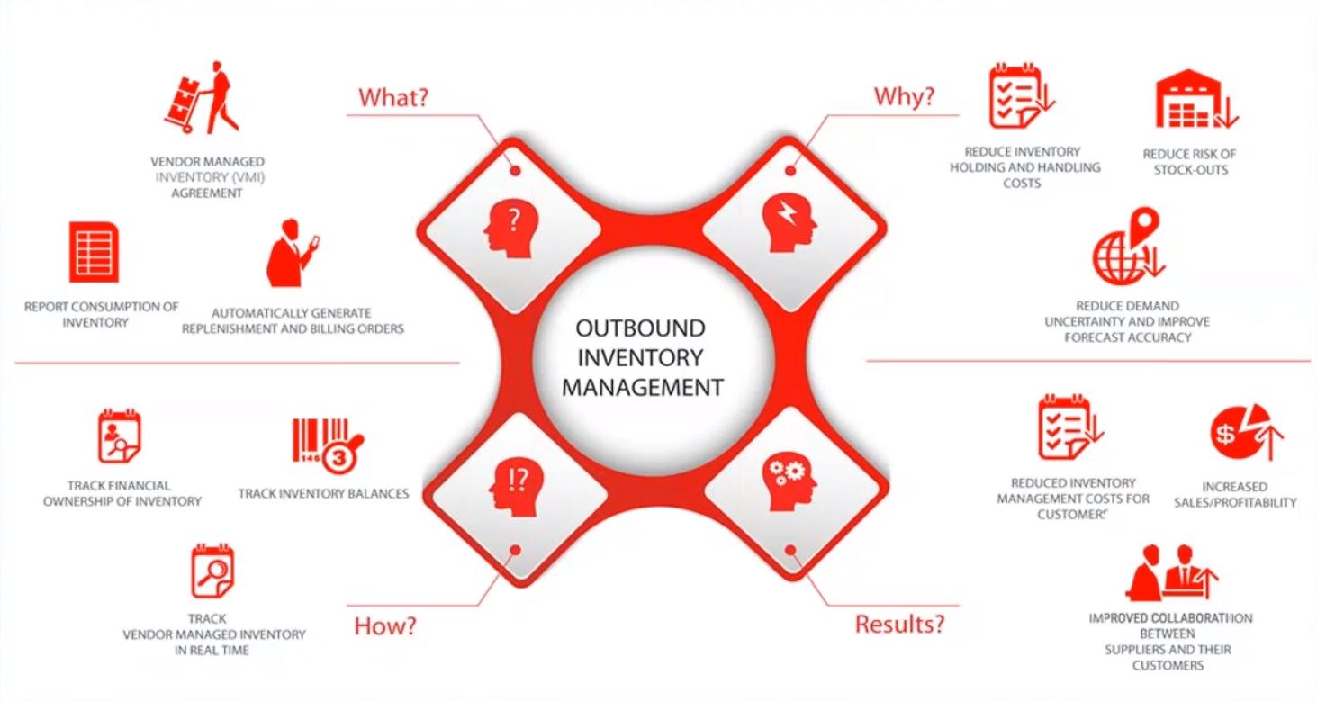 JD Edwards Outbound Inventory Management Overview Quest
