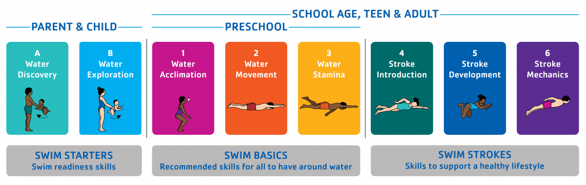Pickens Swim Lessons – YMCA of Easley, Pickens and Powdersville