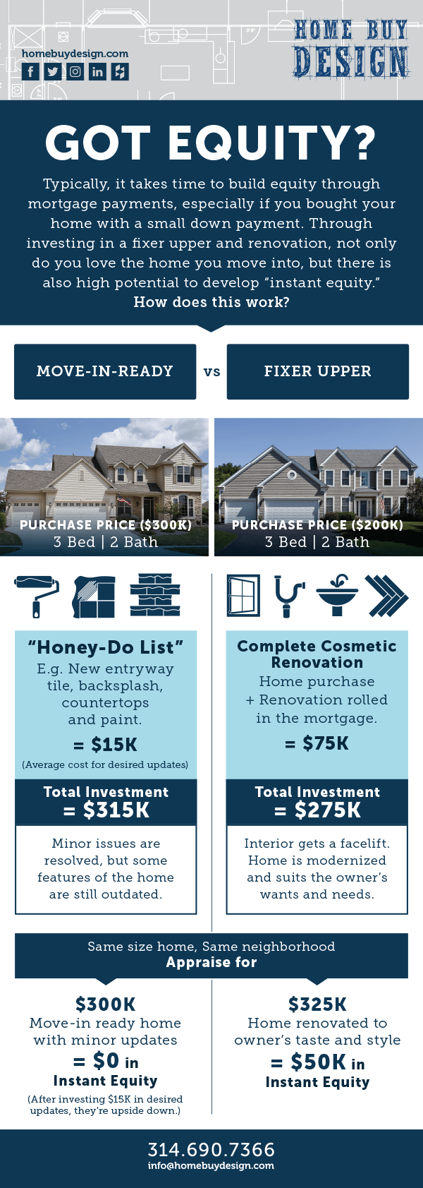 Got Equity? Home Buy Design