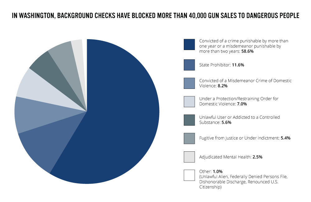 Gun Laws and Purchasers in Washington State Everytown