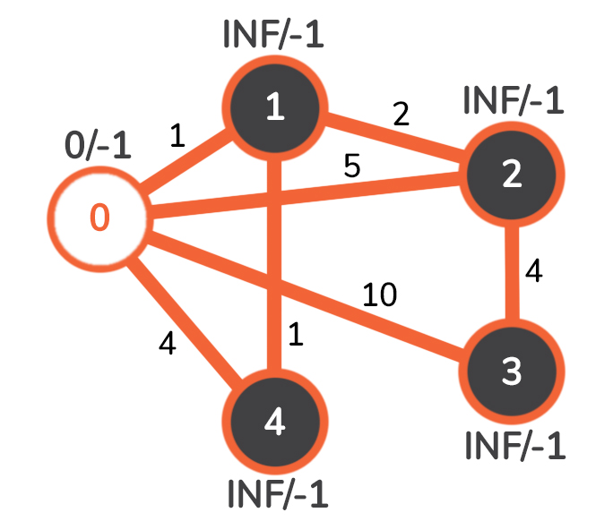 如何使用Prim算法在Java中找到最小跨度树(MST)简介 图是存储某些类型的数据的一种便捷方式。这个概念是从数学中移 掘金