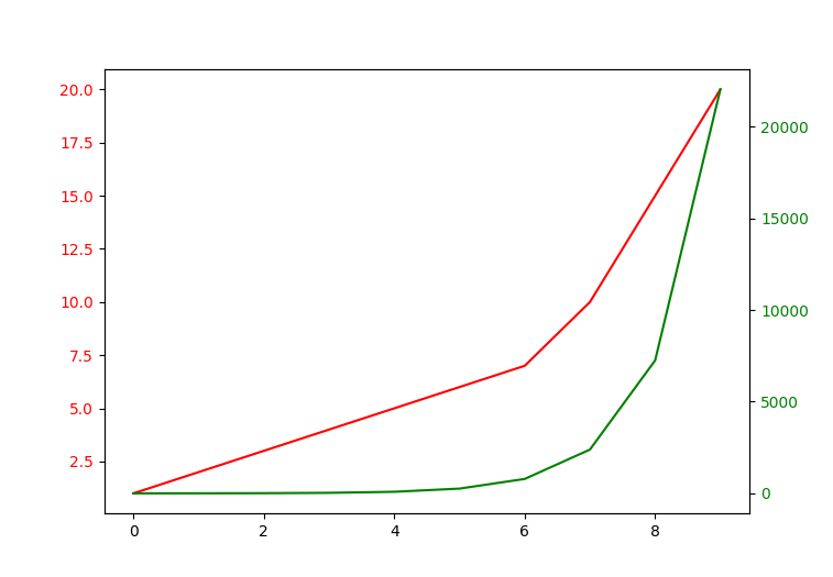 Matplotlib Plot Multiple Line Plots On Same and Different Scales