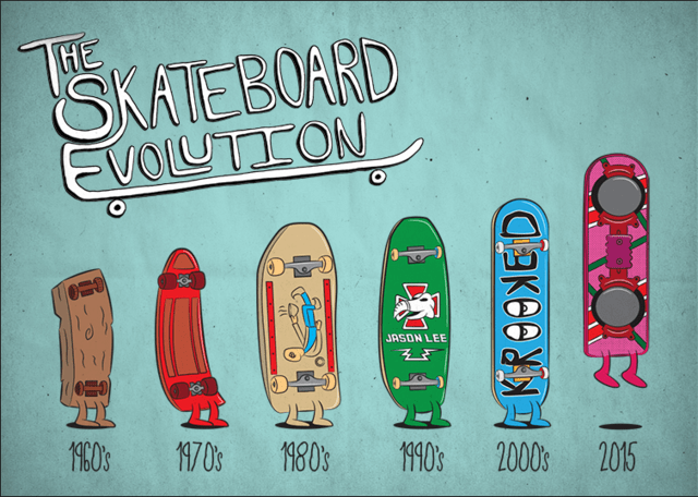 The Evolution of Skateboards timeline Timetoast timelines