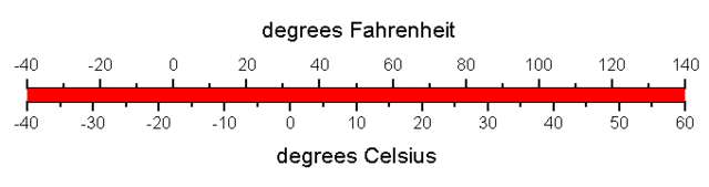 Evolution of Thermometer timeline Timetoast timelines
