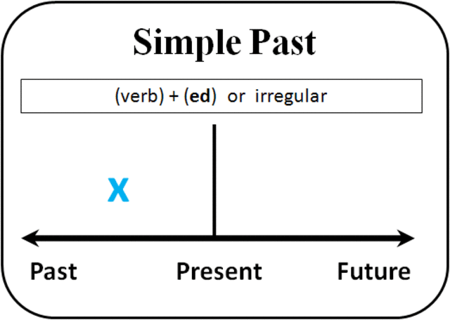 Narrative Tenses simple past, past continuous, past