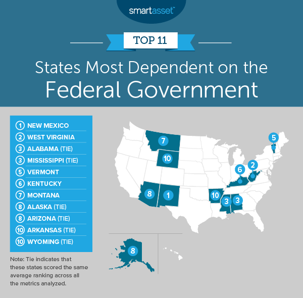 States Most Dependent on the Federal Government 2019 Edition
