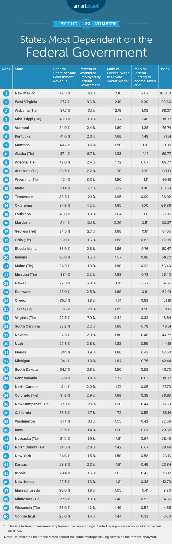 States Most Dependent on the Federal Government 2019 Edition