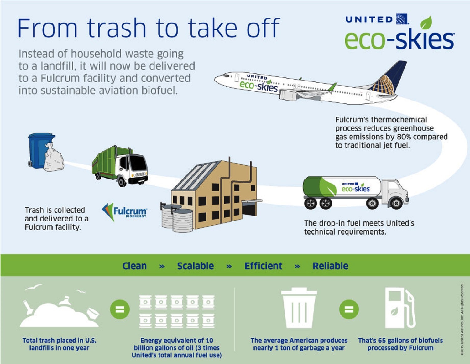United Airlines Purchases Stake in Fulcrum BioEnergy with 30 Million Investment Sustainable