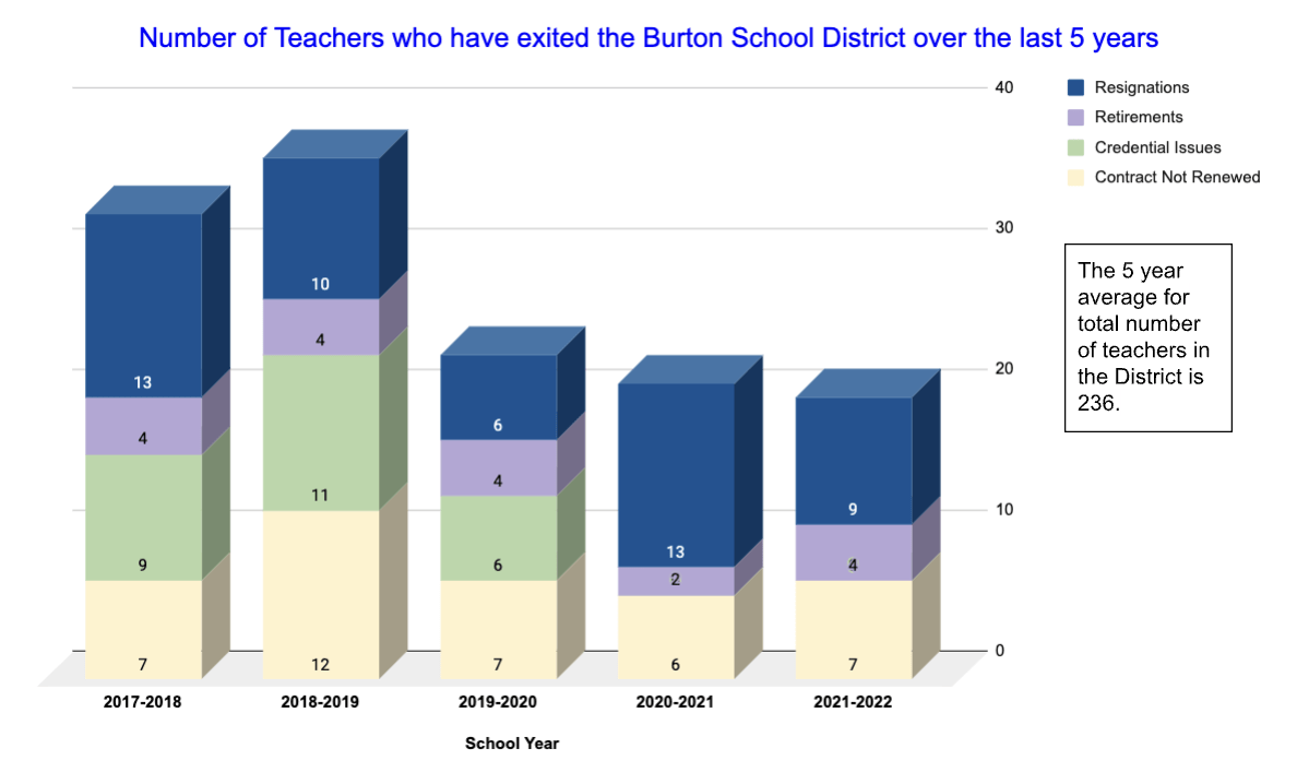 Burton School District Human Resources at David Lecuyer blog