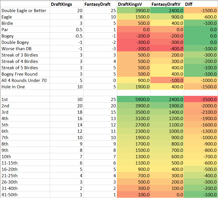 The FantasyDraft Daily Fantasy PGA Strategy Guide FantasyLabs