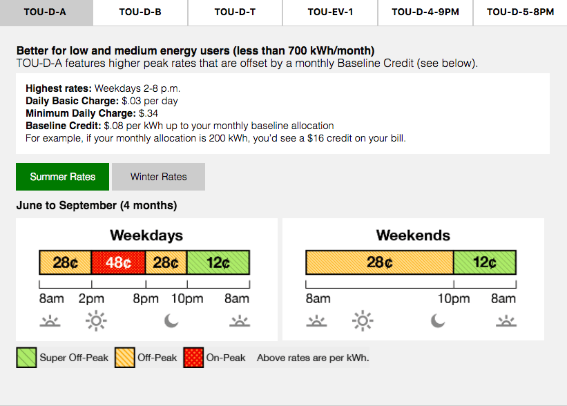 SoCal Edison Electricity Rates Increase in 2018 & 2019