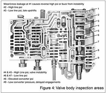 Sonnax 46-47RH/RE Cooler and Converter Flow