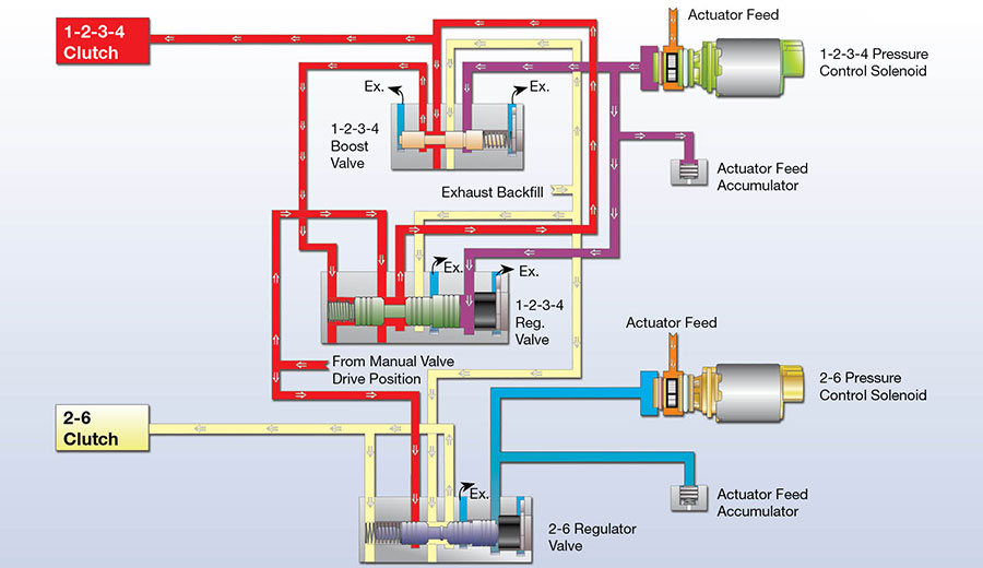 Sonnax Under Pressure Shift Quality & Pressure Switches in TEHCM