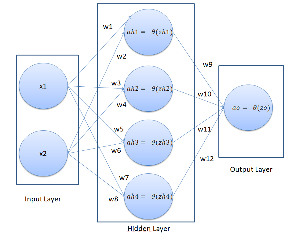 Creating a Neural Network from Scratch in Python Adding Hidden Layers