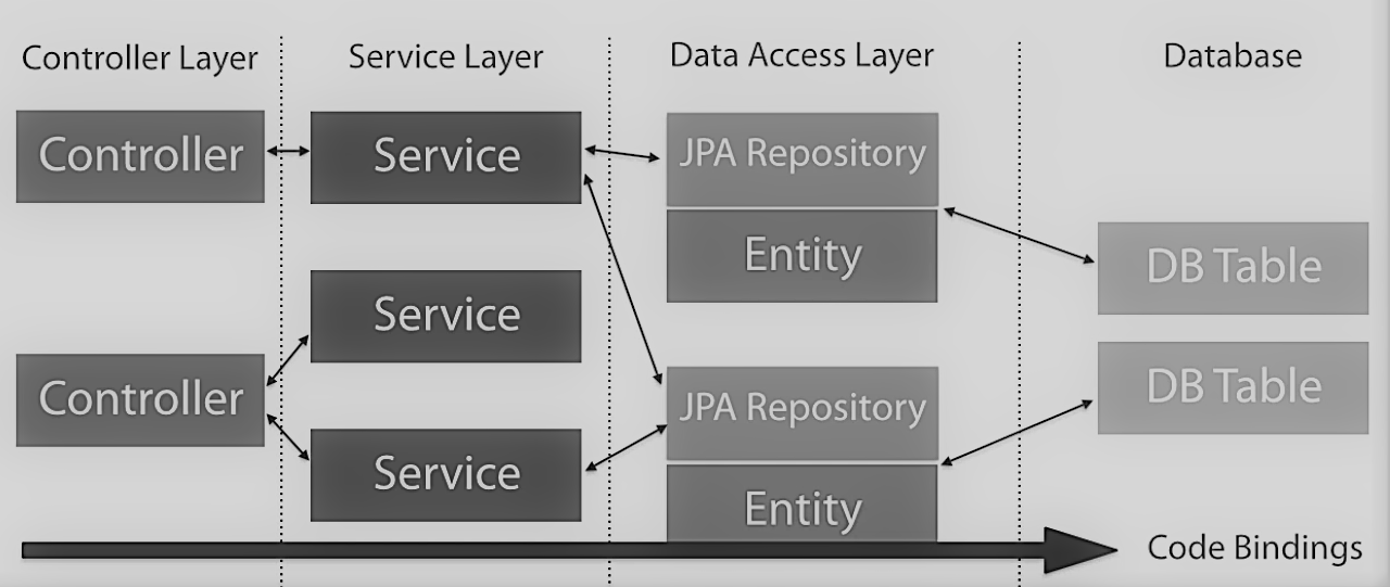 Guide to Spring Data JPA
