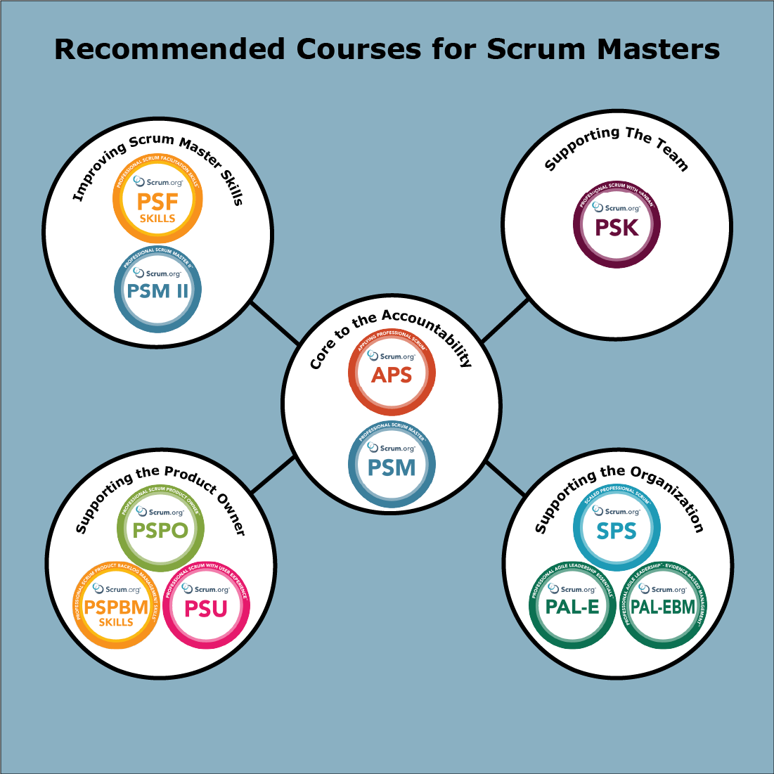 Courses for Scrum Masters