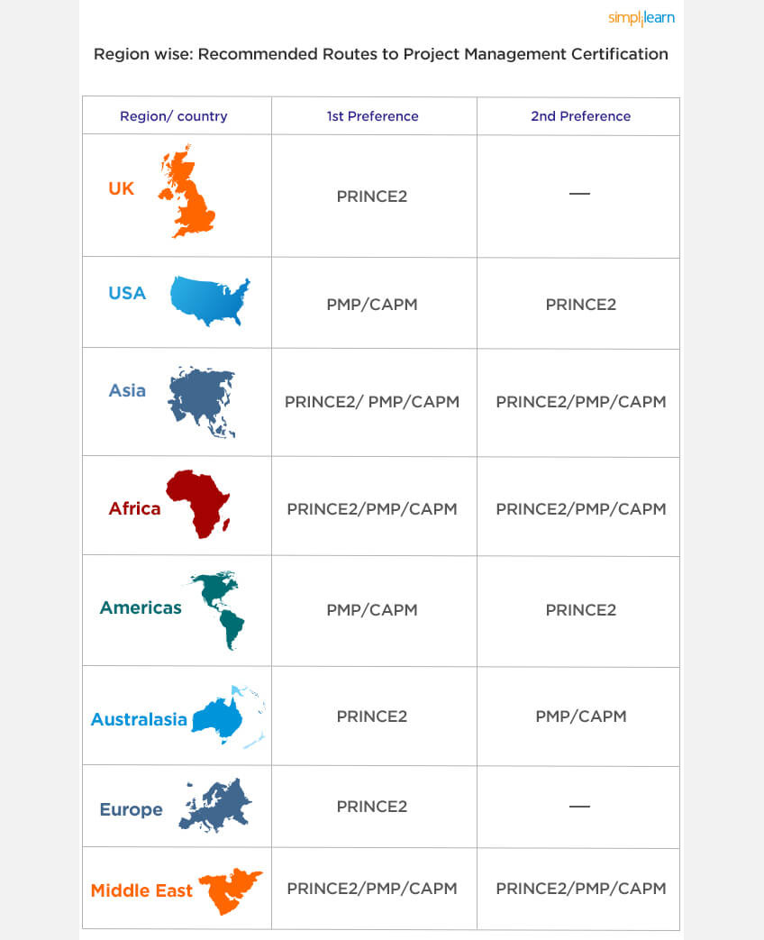 PMP vs PRINCE2 vs CAPM Which Certification is Right for You?