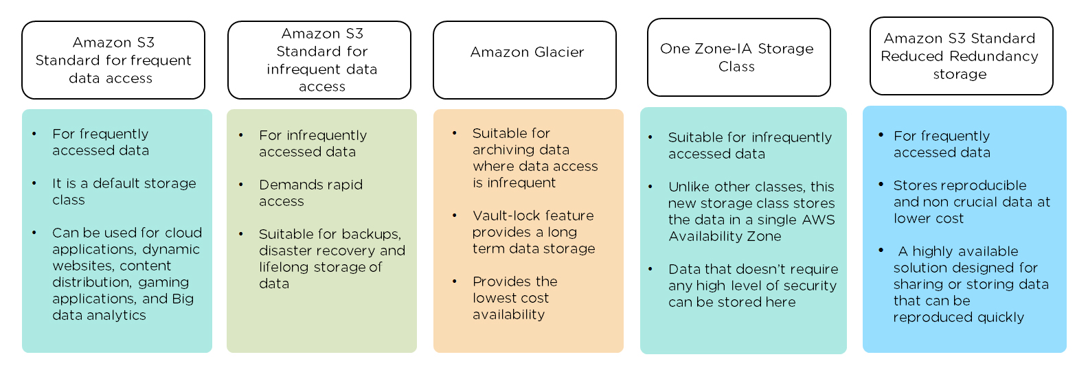 What is AWS S3 Overview, Features & Storage Classes Explained
