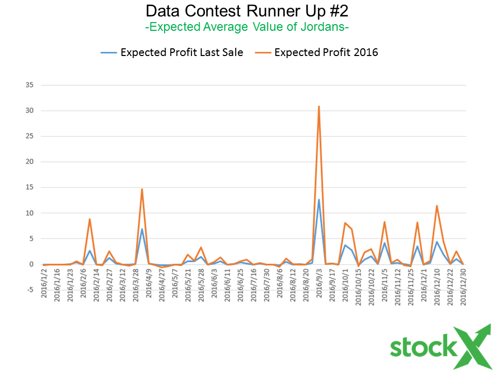 StockX Data Contest Winners StockX News