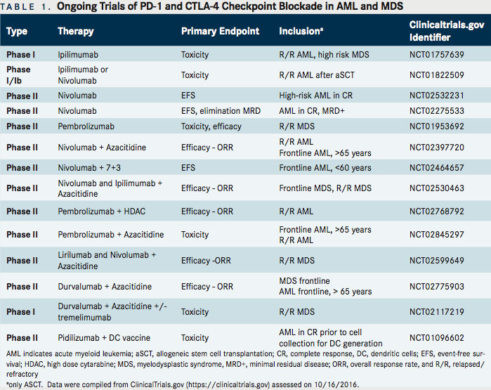 Immune Checkpoint Approaches in AML and MDS A Next Frontier?
