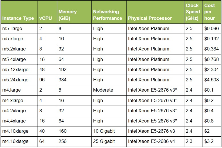 AWS EC2 The M Instance Type My TechDecisions