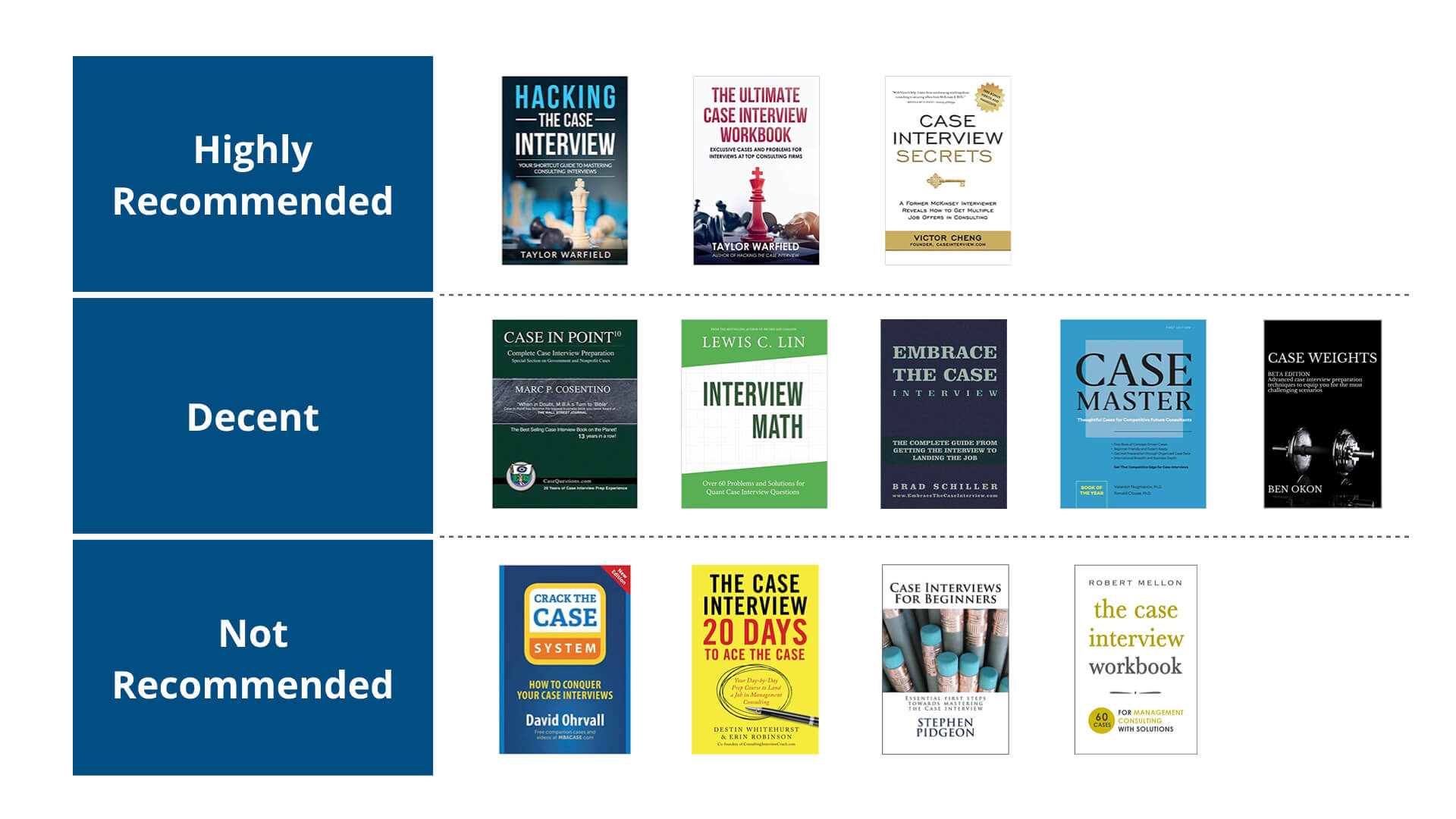 Best Case Interview Books Review of 12 Popular Case Books