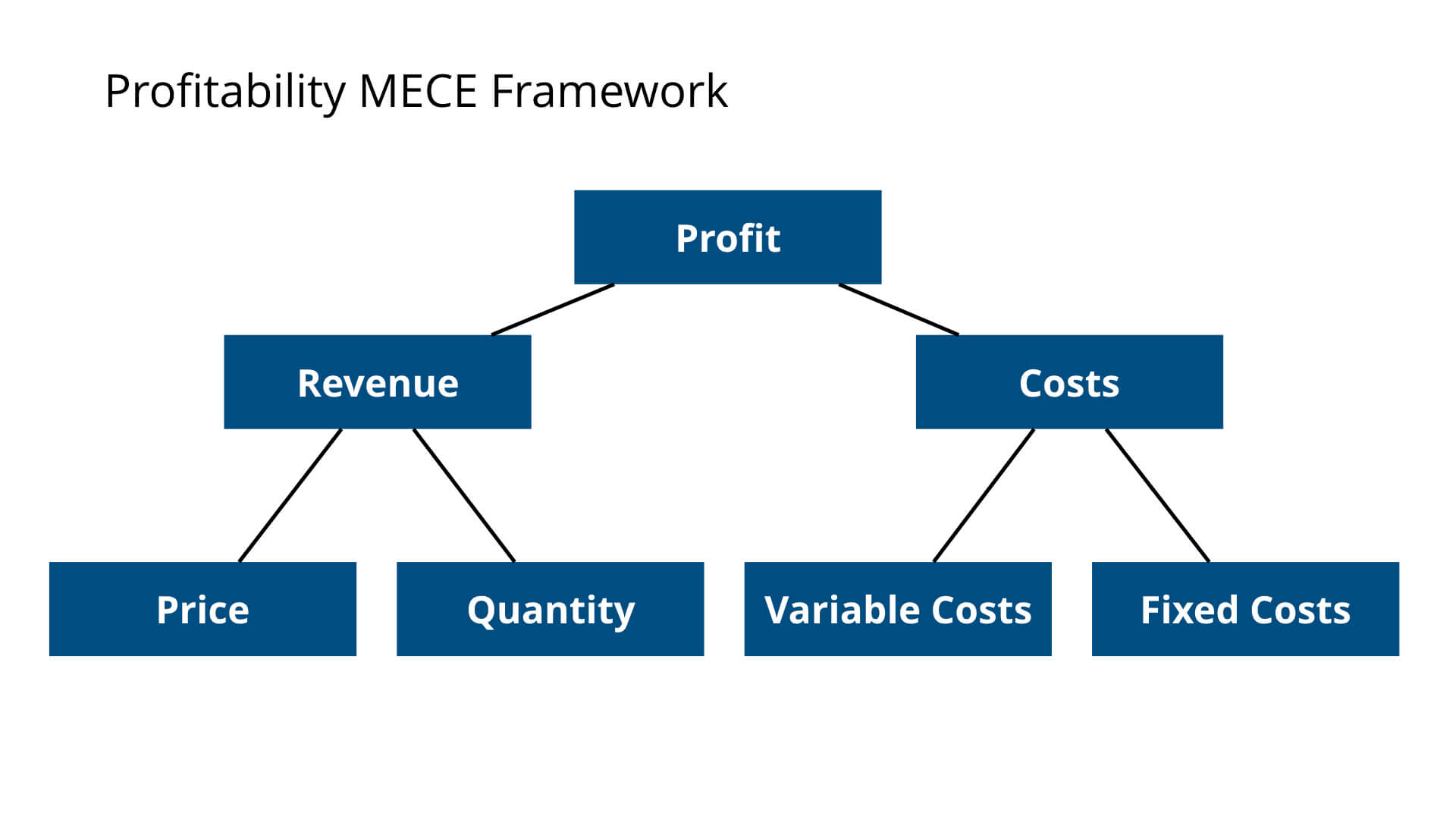 MECE Principle The Ultimate Guide to MECE Frameworks (2023)