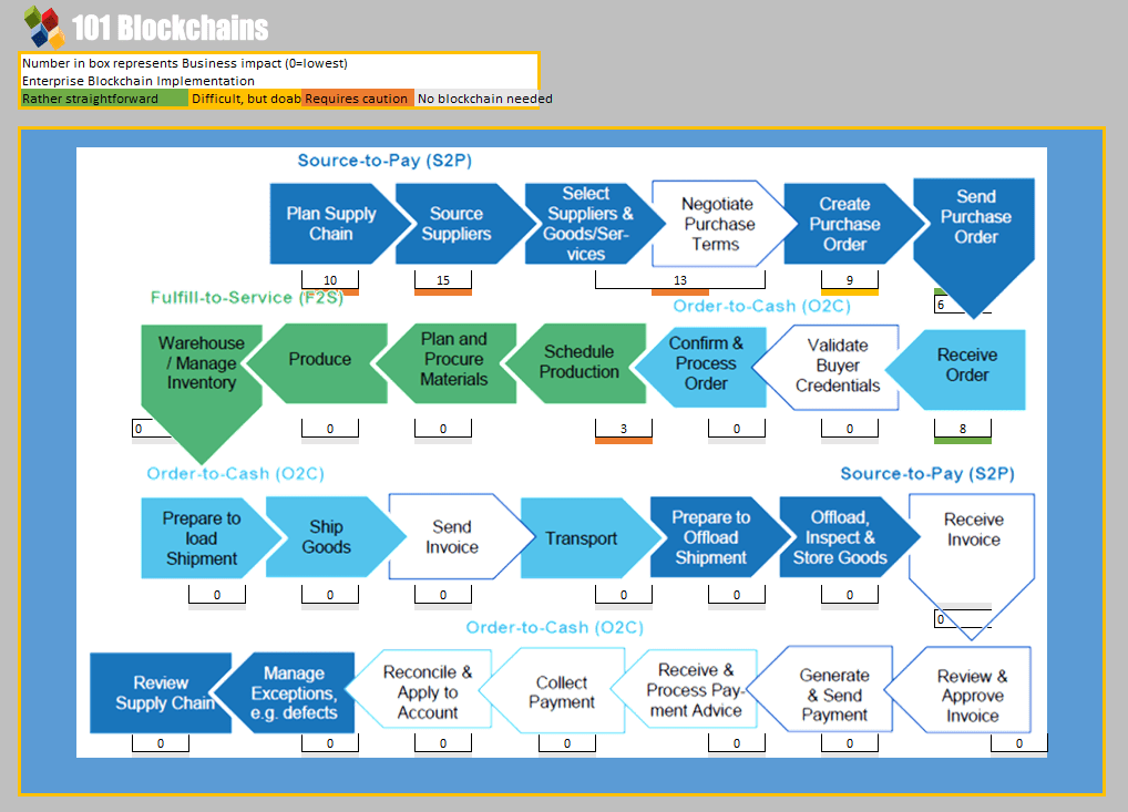 Enterprise Blockchains Actionable Tools & Templates Course