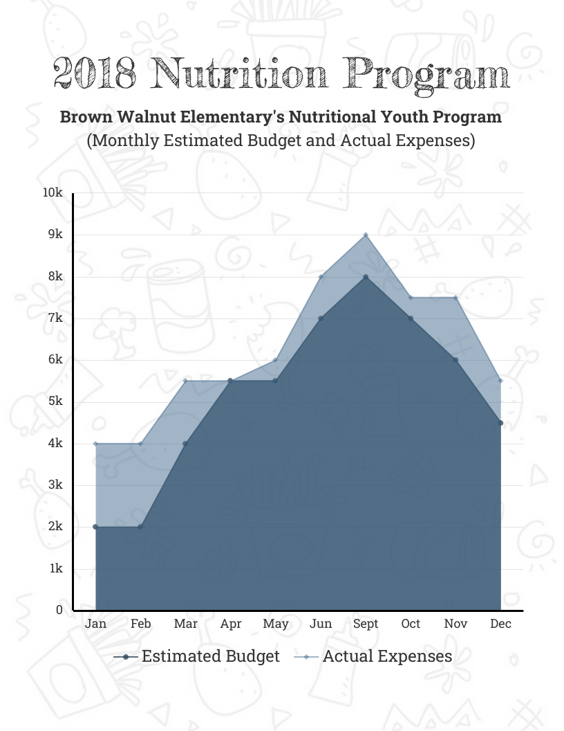 Nutritional Program Chart Template