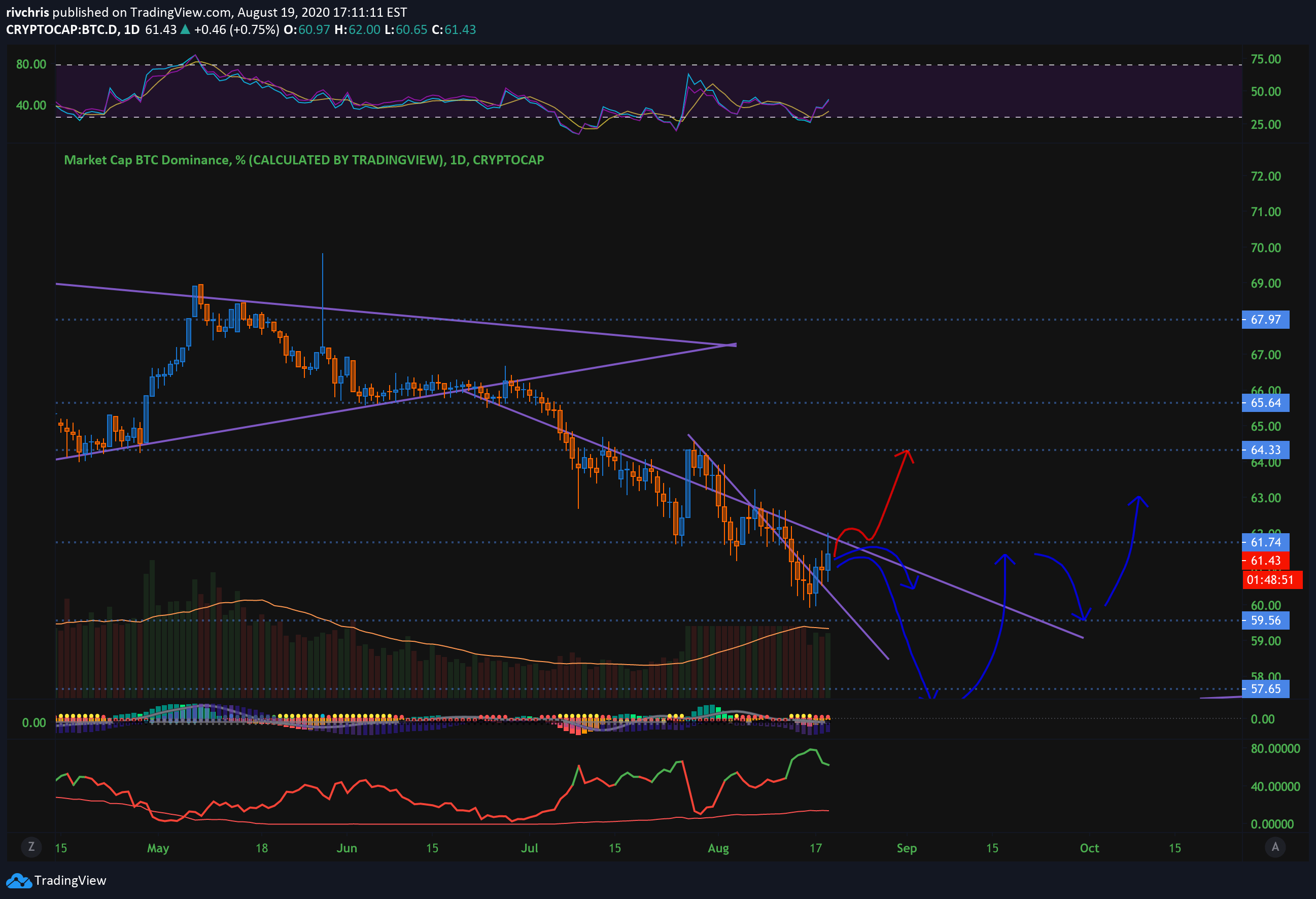 Bitcoin Dominance Chart: What Is It and Why Is It Important?