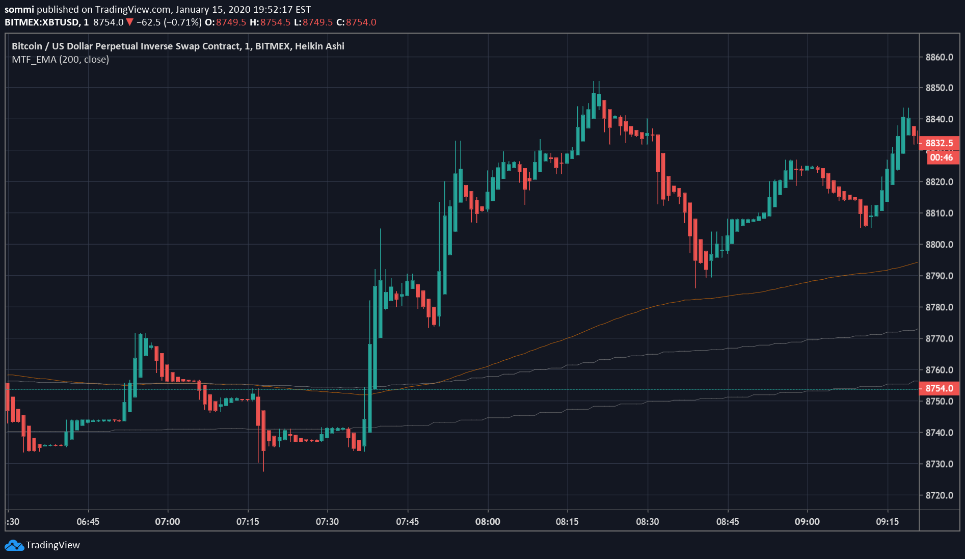 Trading Stock Market Indices Tradingview Indicator That Uses Multi