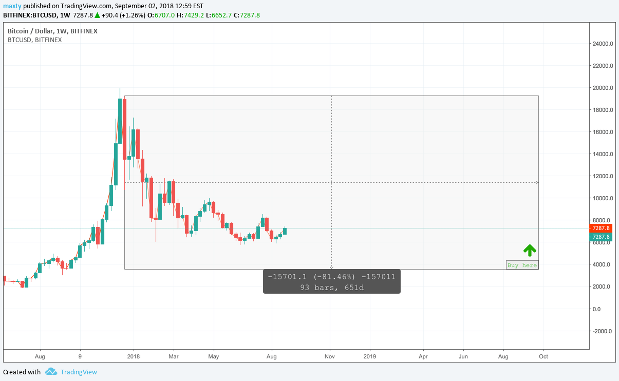 Btcusd — Bitcoin Chart And Price — Tradingview Rofhw5xn9k Ojm / Free