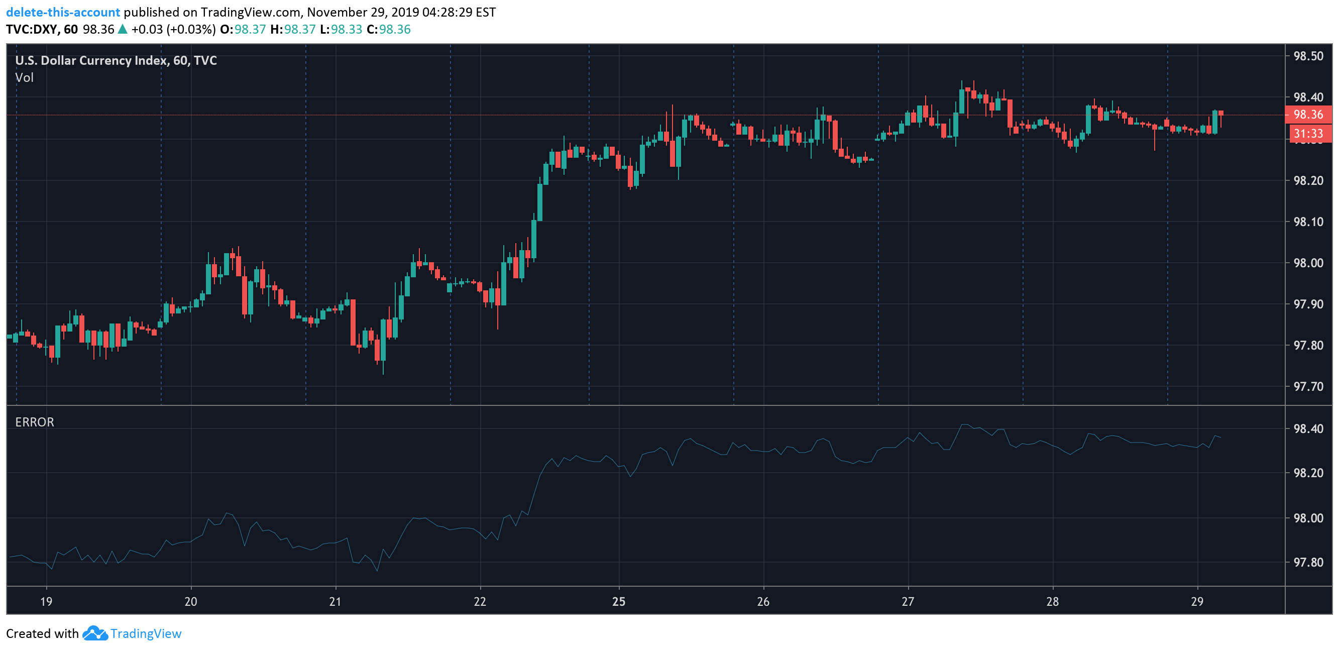 Tradingview deleted layouts/drawings from the chart