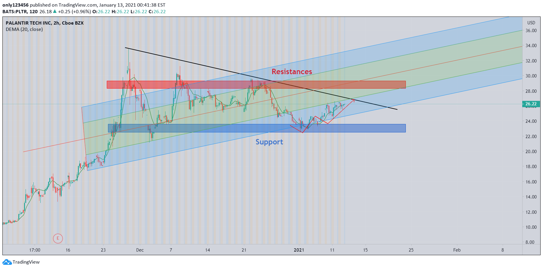 Short Interest On Pltr USTRENDI