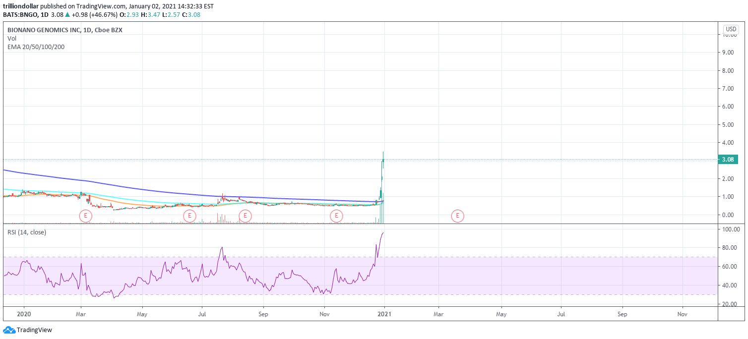 Bngo Stock Arkk news word