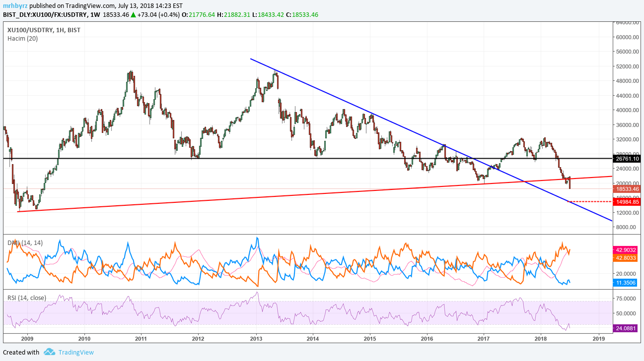 Bist 100 Grafik / Bistxu100 öncelikle sürekli yazan bir kişi