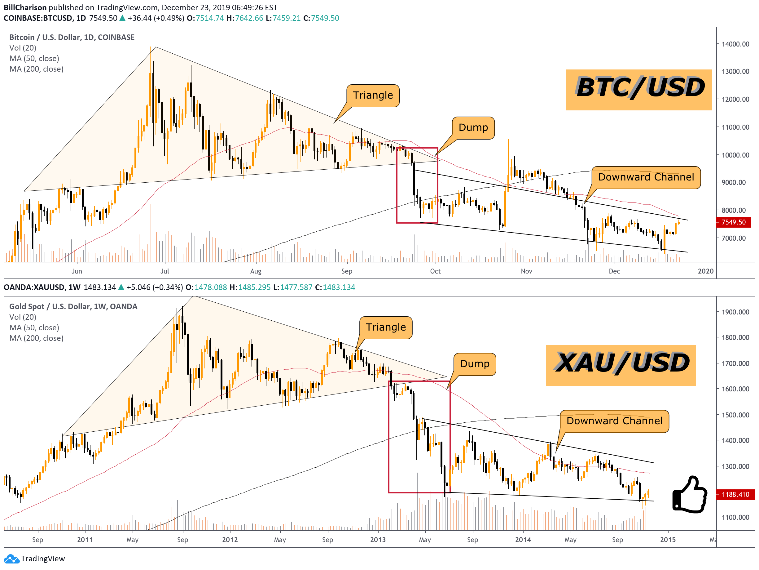 24+ Tradingview Gold Chart Pics Gold Stock