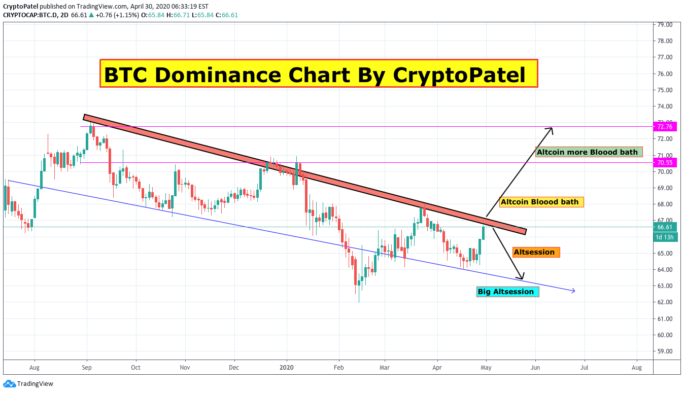 Bitcoin Dominance ($BTC.D) Bitcoin Gaining Strength
