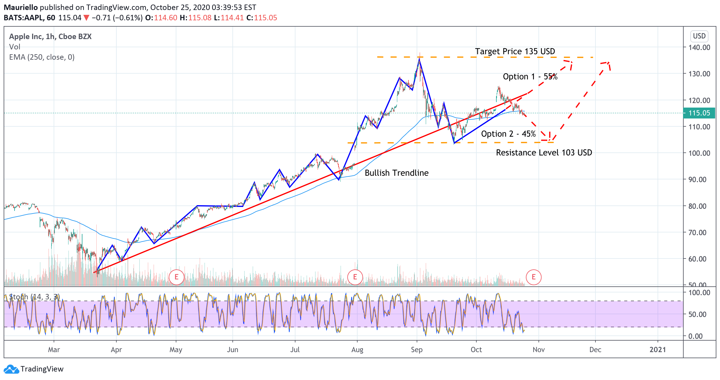 Aapl Stock Forecast 2021 / Apple Stock Price Prediction