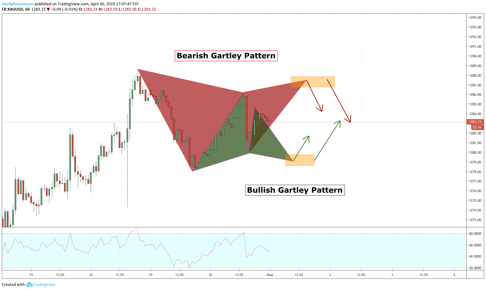 Harmonic Patterns Forex Chart Forex Method